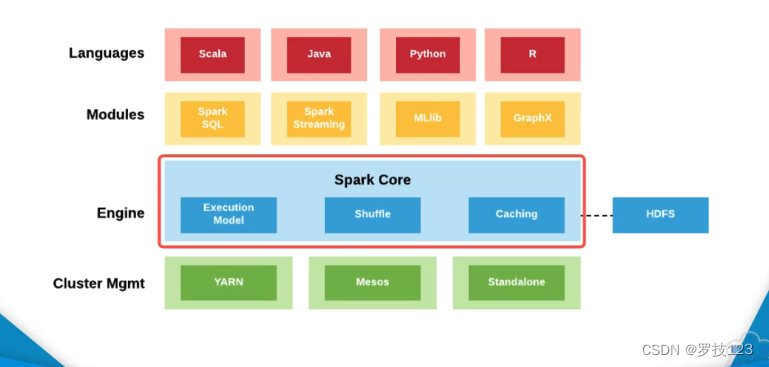 分布式机器学习笔记:Spark、MLlib 与 EMR配图