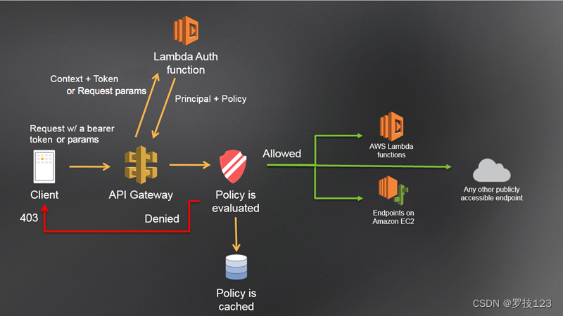 API Gateway 认证实践：IAM、Lambda、Cognito 与 JWT配图