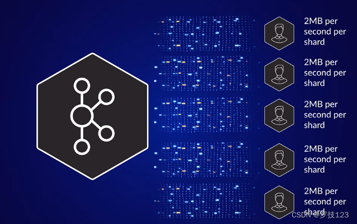 Kinesis Data Streams 学习笔记配图
